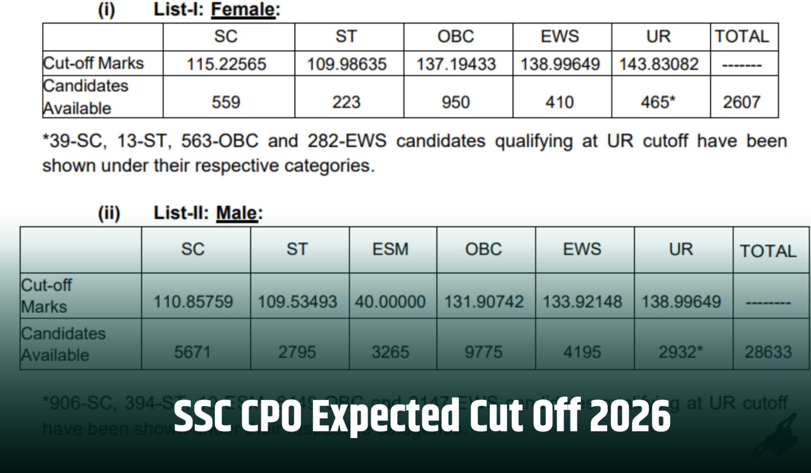 SSC CPO Expected Cut Off 2026